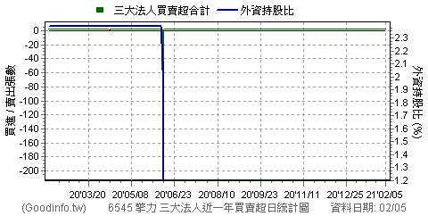 6545 擎力個股市況總覽 Goodinfo 台灣股市資訊網