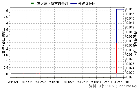 7516 清淨海個股市況總覽 Goodinfo 台灣股市資訊網