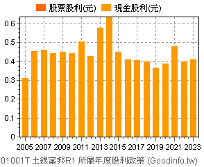 01001t 土銀富邦r1 個股市況總覽 Goodinfo 台灣股市資訊網