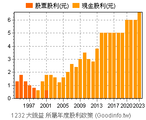 1232 大統益個股市況總覽 Goodinfo 台灣股市資訊網