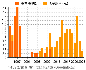 1452 宏益個股市況總覽 Goodinfo 台灣股市資訊網