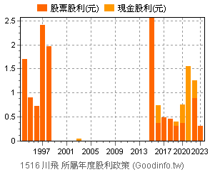 1516 川飛個股市況總覽 Goodinfo 台灣股市資訊網