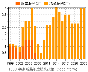 1560 中砂個股市況總覽 Goodinfo 台灣股市資訊網