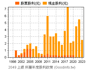 2049 上銀個股市況總覽 Goodinfo 台灣股市資訊網