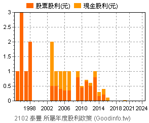 2102 泰豐個股市況總覽 Goodinfo 台灣股市資訊網