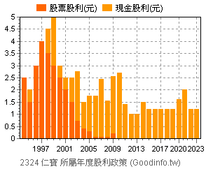 2324 仁寶個股市況總覽 Goodinfo 台灣股市資訊網