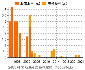 2405 浩鑫個股市況總覽 Goodinfo 台灣股市資訊網