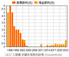 2427 三商電個股市況總覽 Goodinfo 台灣股市資訊網