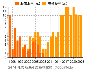 2474 可成個股市況總覽 Goodinfo 台灣股市資訊網