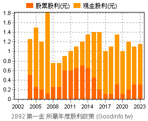 2892 第一金個股市況總覽 Goodinfo 台灣股市資訊網