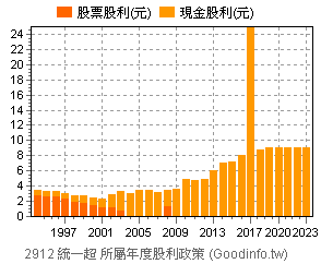 2912 統一超個股市況總覽 Goodinfo 台灣股市資訊網