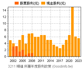 3211 順達個股市況總覽 Goodinfo 台灣股市資訊網