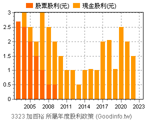 3323 加百裕個股市況總覽 Goodinfo 台灣股市資訊網