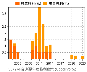 3379 彬台個股市況總覽 Goodinfo 台灣股市資訊網