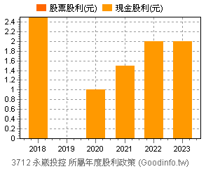 3712 永崴投控個股市況總覽 Goodinfo 台灣股市資訊網