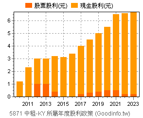 5871 中租 Ky 個股市況總覽 Goodinfo 台灣股市資訊網