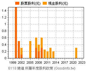 6118 建達個股市況總覽 Goodinfo 台灣股市資訊網