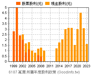 6187 萬潤個股市況總覽 Goodinfo 台灣股市資訊網