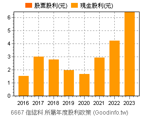 6667 信紘科個股市況總覽 Goodinfo 台灣股市資訊網