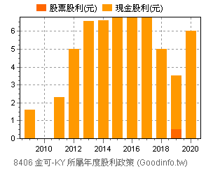 8406 金可 Ky 個股市況總覽 Goodinfo 台灣股市資訊網