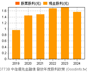 00773b 中信優先金融債個股市況總覽 Goodinfo 台灣股市資訊網