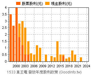 1533 車王電個股市況總覽 Goodinfo 台灣股市資訊網