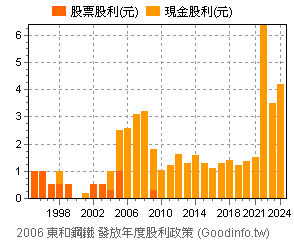 2006 東和鋼鐵個股市況總覽 Goodinfo 台灣股市資訊網