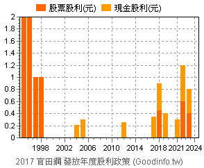 2017 官田鋼個股市況總覽 Goodinfo 台灣股市資訊網