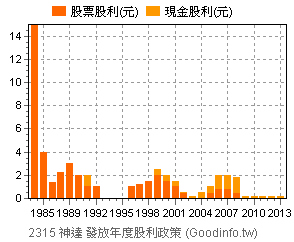 2315 神達個股市況總覽 Goodinfo 台灣股市資訊網