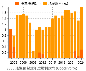 2886 兆豐金個股市況總覽 Goodinfo 台灣股市資訊網