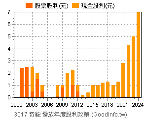 3017 奇鋐個股市況總覽 Goodinfo 台灣股市資訊網