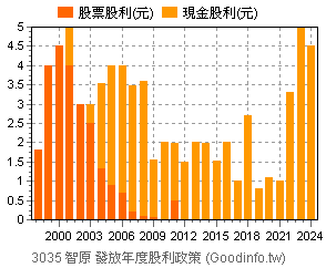 3035 智原個股市況總覽 Goodinfo 台灣股市資訊網