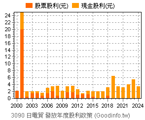 3090 日電貿個股市況總覽 Goodinfo 台灣股市資訊網