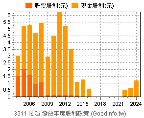 3311 閎暉個股市況總覽 Goodinfo 台灣股市資訊網