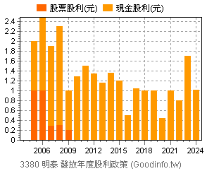 3380 明泰個股市況總覽 Goodinfo 台灣股市資訊網