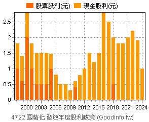 4722 國精化個股市況總覽 Goodinfo 台灣股市資訊網