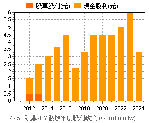 4958 臻鼎 Ky 個股市況總覽 Goodinfo 台灣股市資訊網