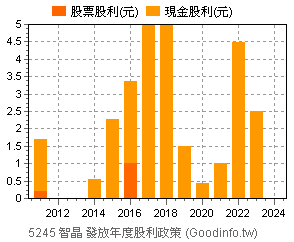 5245 智晶個股市況總覽 Goodinfo 台灣股市資訊網