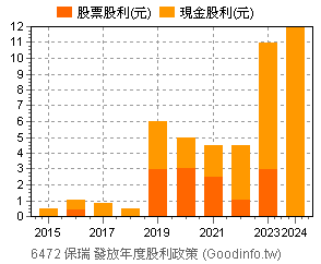 6472 保瑞個股市況總覽 Goodinfo 台灣股市資訊網