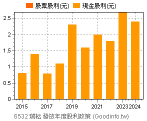 6532 瑞耘個股市況總覽 Goodinfo 台灣股市資訊網