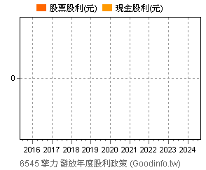 6545 擎力個股市況總覽 Goodinfo 台灣股市資訊網