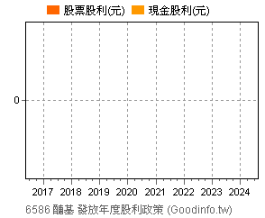 6586 醣基個股市況總覽 Goodinfo 台灣股市資訊網