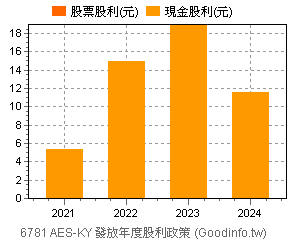 6781 Aes Ky 個股市況總覽 Goodinfo 台灣股市資訊網