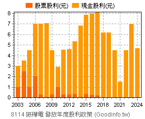 8114 振樺電個股市況總覽 Goodinfo 台灣股市資訊網