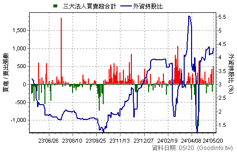 00635U 期元大S&P黃金 三大法人買賣超日統計圖