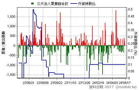 00641R 富邦日本反1 三大法人買賣超日統計圖