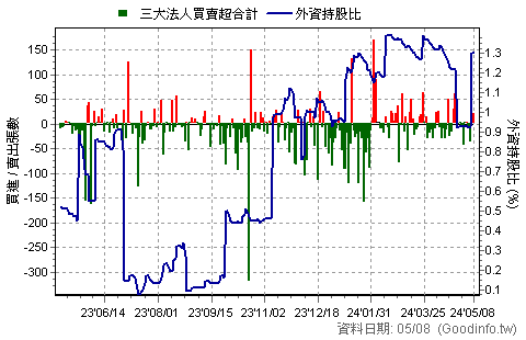 (00734B)台新JPM新興債 三大法人近一年買賣超日統計圖