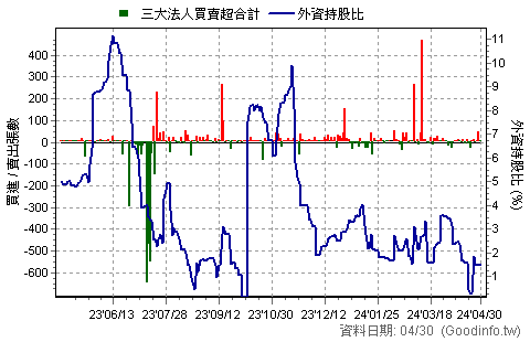 (00735)國泰臺韓科技 三大法人近一年買賣超日統計圖