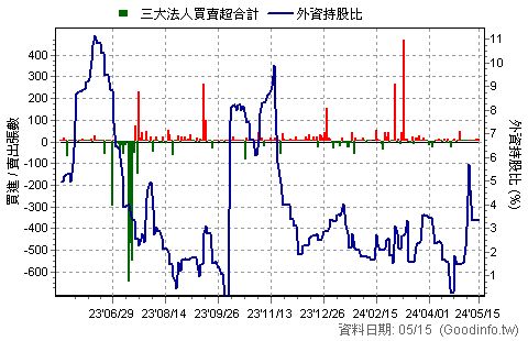 00735 國泰臺韓科技 三大法人買賣超日統計圖