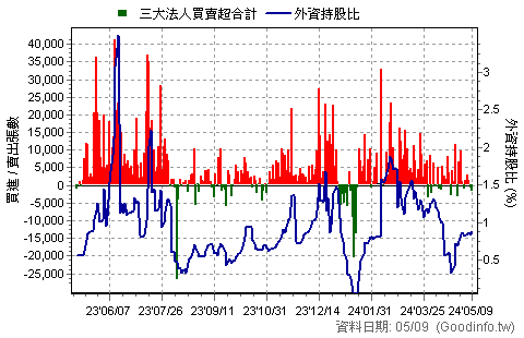 (00881)國泰台灣5G+ 三大法人近一年買賣超日統計圖